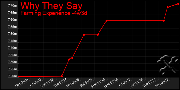 Last 31 Days Graph of Why They Say