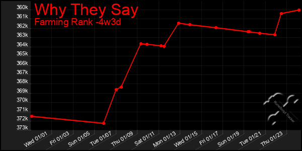 Last 31 Days Graph of Why They Say