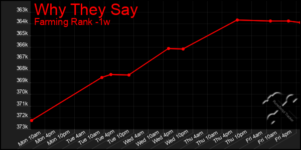 Last 7 Days Graph of Why They Say