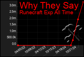 Total Graph of Why They Say