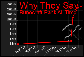 Total Graph of Why They Say