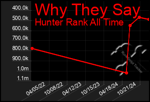 Total Graph of Why They Say