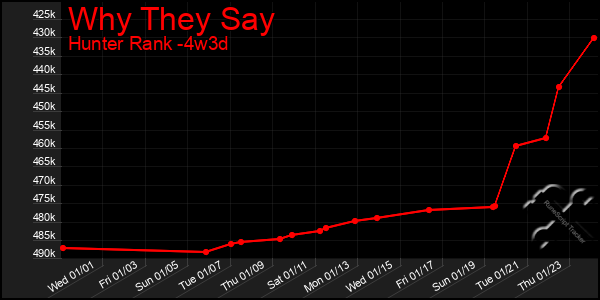 Last 31 Days Graph of Why They Say