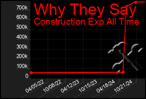 Total Graph of Why They Say