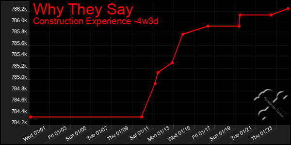 Last 31 Days Graph of Why They Say