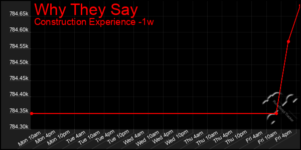 Last 7 Days Graph of Why They Say