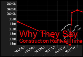 Total Graph of Why They Say