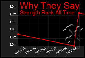 Total Graph of Why They Say