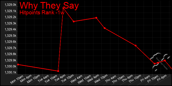 Last 7 Days Graph of Why They Say