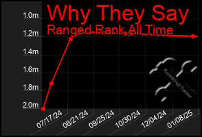 Total Graph of Why They Say