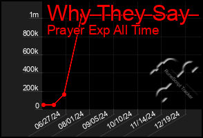 Total Graph of Why They Say