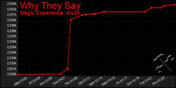 Last 31 Days Graph of Why They Say