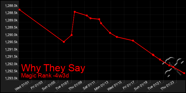 Last 31 Days Graph of Why They Say