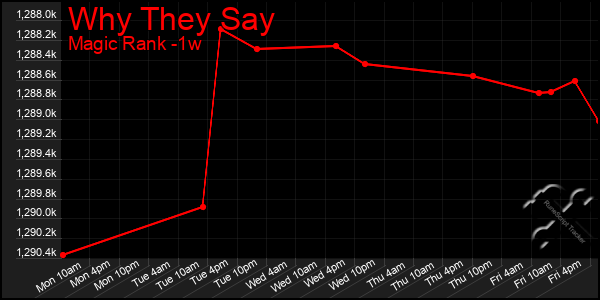 Last 7 Days Graph of Why They Say