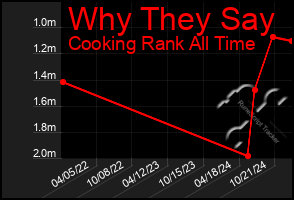 Total Graph of Why They Say