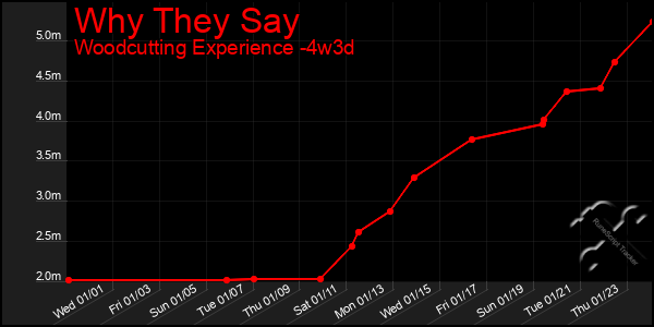 Last 31 Days Graph of Why They Say