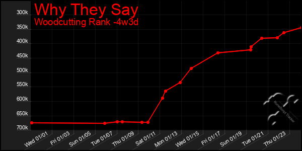 Last 31 Days Graph of Why They Say