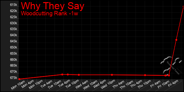 Last 7 Days Graph of Why They Say