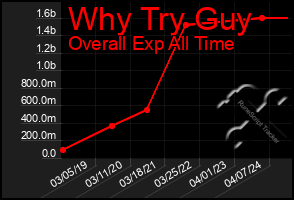 Total Graph of Why Try Guy