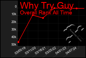 Total Graph of Why Try Guy