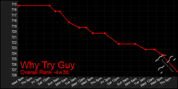 Last 31 Days Graph of Why Try Guy