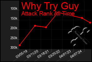 Total Graph of Why Try Guy