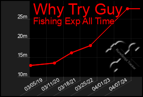 Total Graph of Why Try Guy