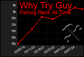 Total Graph of Why Try Guy