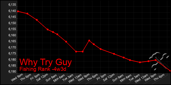 Last 31 Days Graph of Why Try Guy