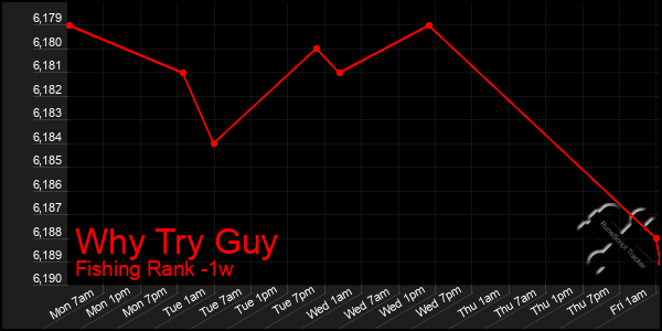 Last 7 Days Graph of Why Try Guy