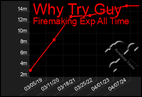 Total Graph of Why Try Guy