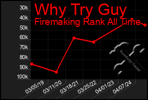 Total Graph of Why Try Guy