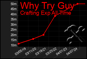 Total Graph of Why Try Guy