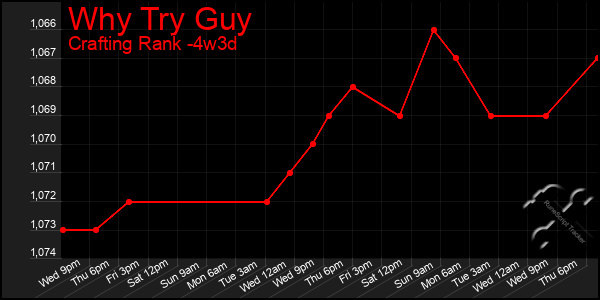 Last 31 Days Graph of Why Try Guy