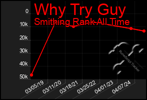 Total Graph of Why Try Guy