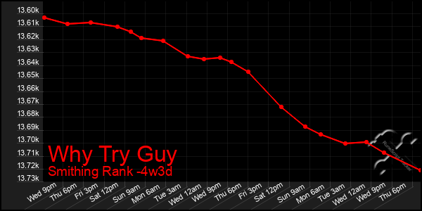 Last 31 Days Graph of Why Try Guy