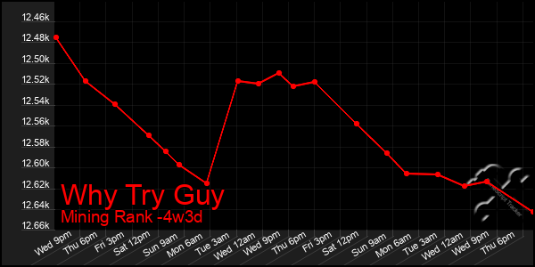 Last 31 Days Graph of Why Try Guy