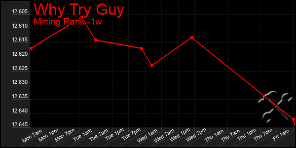 Last 7 Days Graph of Why Try Guy