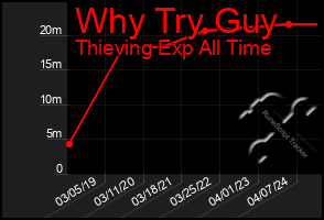 Total Graph of Why Try Guy