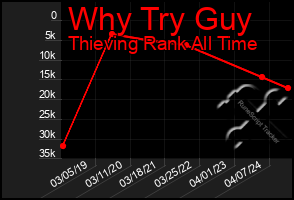 Total Graph of Why Try Guy