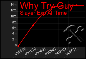 Total Graph of Why Try Guy