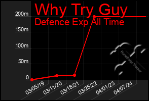 Total Graph of Why Try Guy