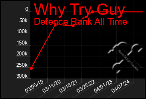 Total Graph of Why Try Guy