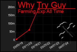 Total Graph of Why Try Guy