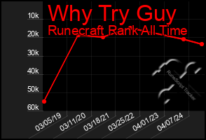 Total Graph of Why Try Guy