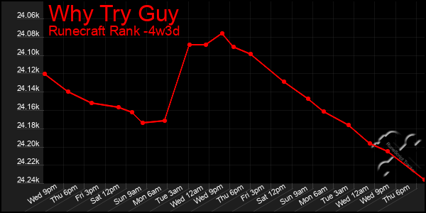 Last 31 Days Graph of Why Try Guy