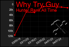 Total Graph of Why Try Guy