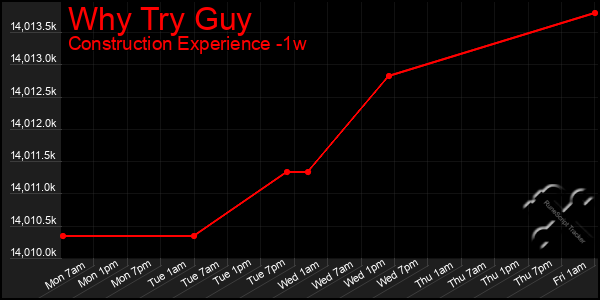 Last 7 Days Graph of Why Try Guy