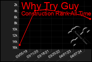 Total Graph of Why Try Guy