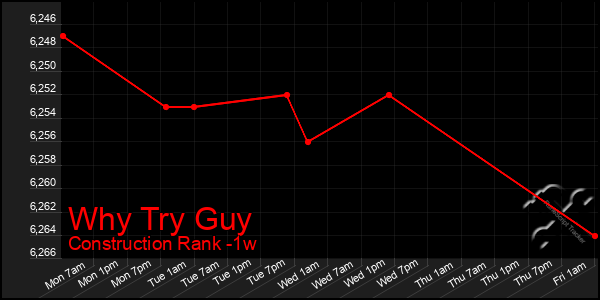 Last 7 Days Graph of Why Try Guy